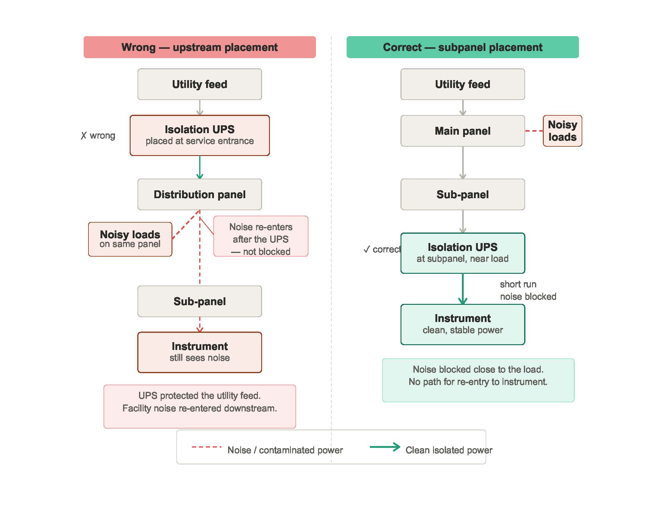 Side-by-side diagram showing wrong upstream placement of isolation UPS at service entrance versus correct subpanel placement close to the sensitive load