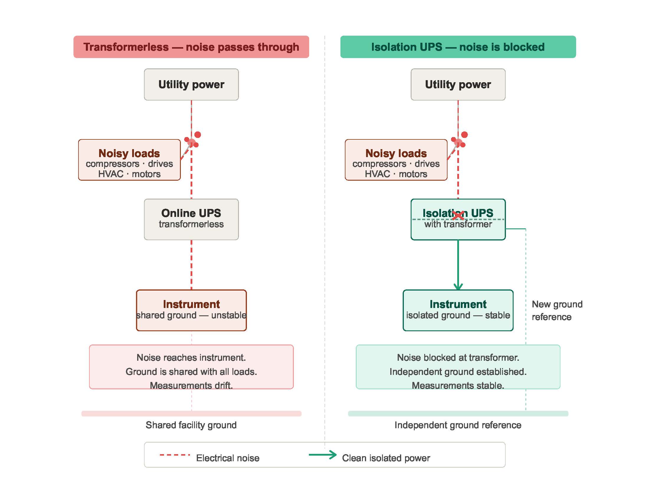 Side-by-side diagram showing noise passing through a transformerless UPS to an instrument on a shared ground versus noise blocked by an isolation transformer with an independent ground reference established