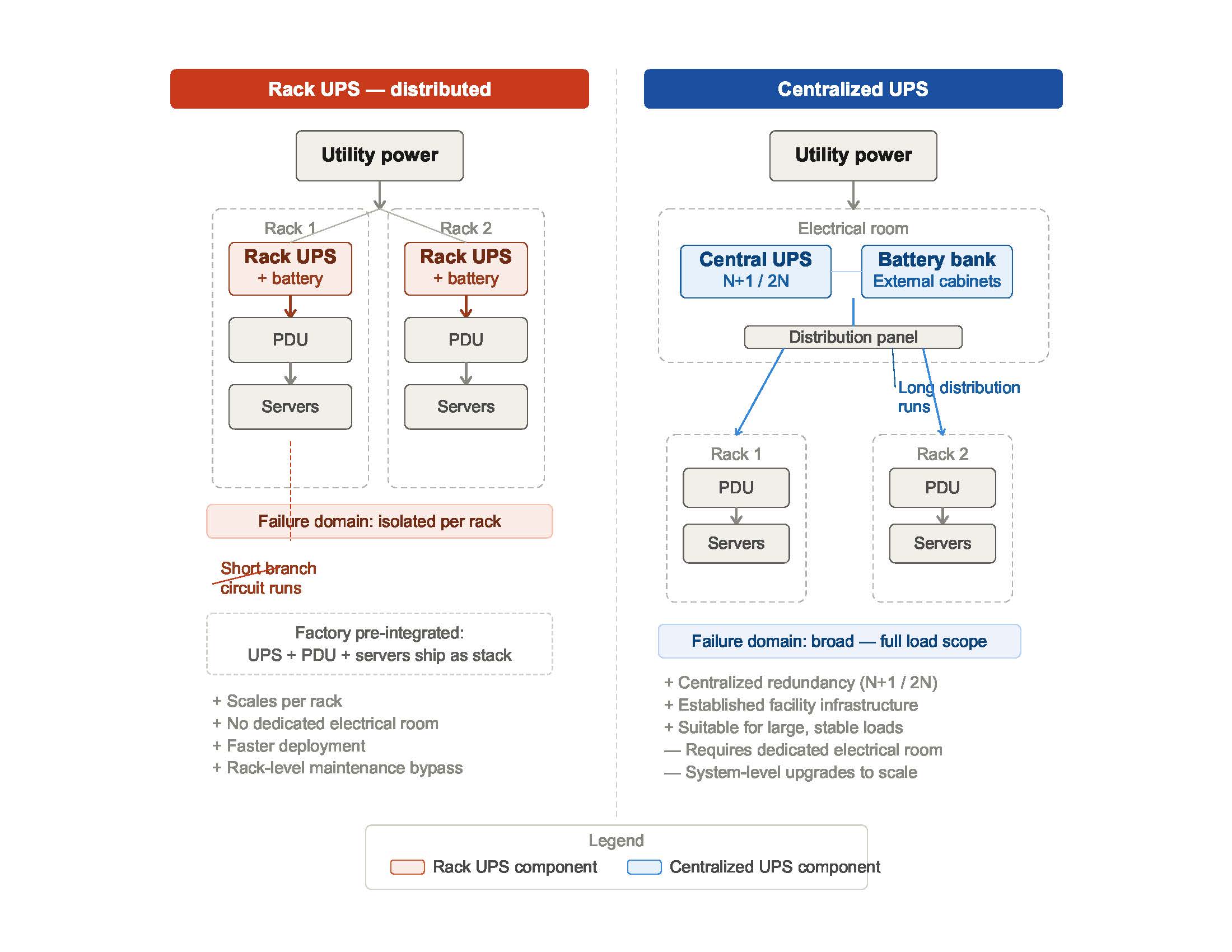 Side-by-side architecture diagram showing rack UPS distributed model on the left with short branch circuits versus centralized UPS electrical room model on the right with long distribution runs