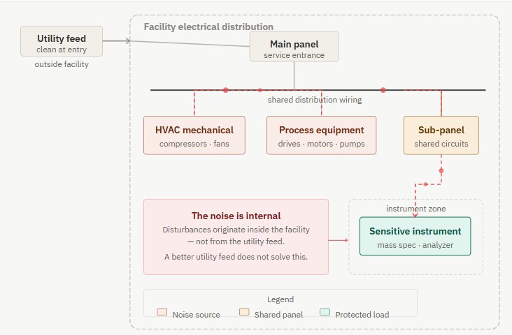 Schematic floor plan showing that electrical noise originates inside the facility from HVAC, process equipment, and shared panels — not from the utility — and propagates through shared wiring to sensitive instruments