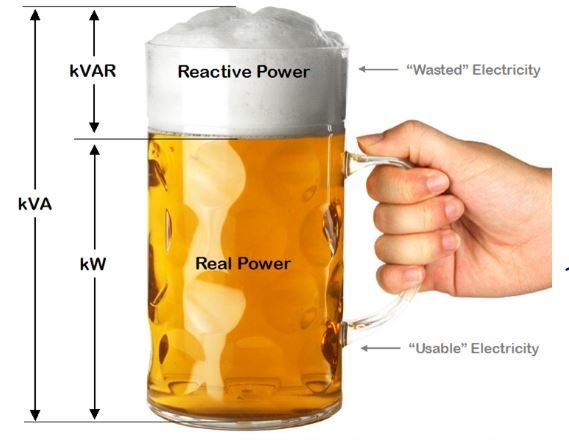 Beer-mug analogy for power factor: the beer is real power (kW), the foam is reactive power (kVAR), and the full mug is apparent power (kVA)