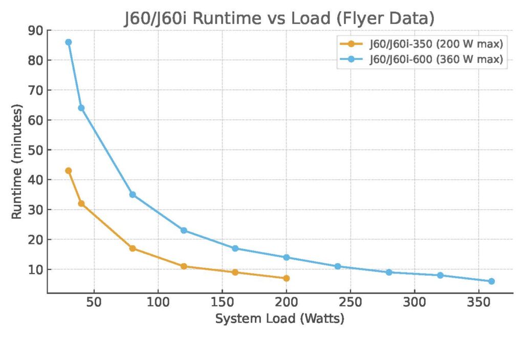 j60/J60i runtime vs load chart showing minutes at 30–360 W for 350 VA and 600 VA models.