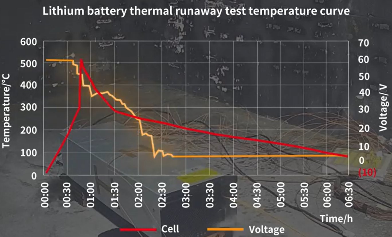 Chart of cell temperature and module voltage over six and a half hours during a forced thermal runaway test. Temperature peaks near 500 &deg;C then falls steadily; voltage collapses as the cells fail.